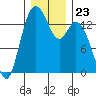 Burns Point tide chart for Tuesday, December 23, 2025