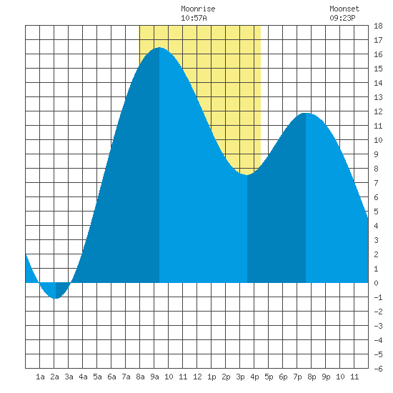 Burns Point tide chart for Wednesday, December 24, 2025