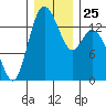 Burns Point tide chart for Thursday, December 25, 2025