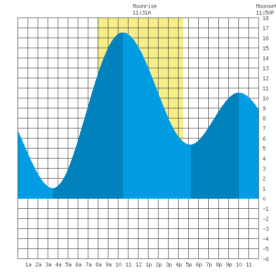 Burns Point tide chart for Friday, December 26, 2025