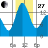 Burns Point tide chart for Saturday, December 27, 2025