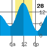 Burns Point tide chart for Sunday, December 28, 2025
