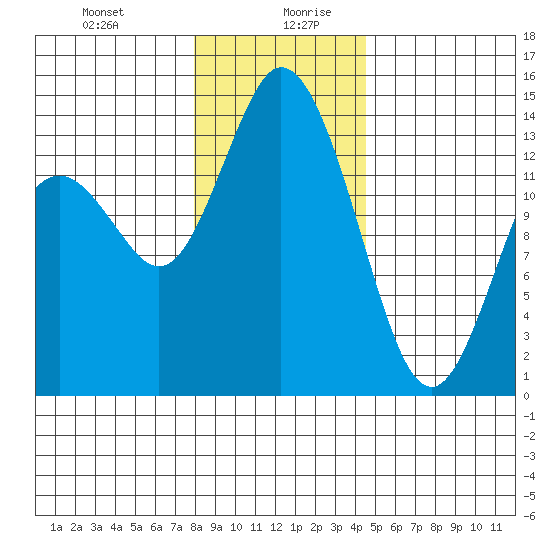 Burns Point tide chart for Monday, December 29, 2025