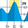 Burns Point tide chart for Monday, December 29, 2025