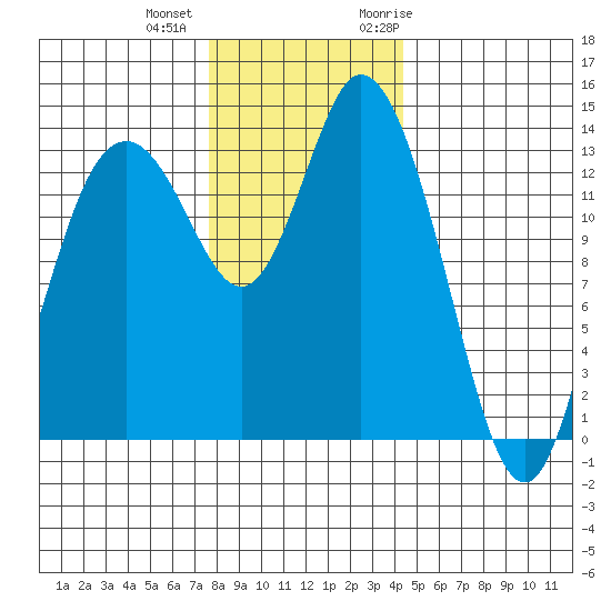 Burns Point tide chart for Tuesday, December 2, 2025