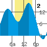 Burns Point tide chart for Tuesday, December 2, 2025