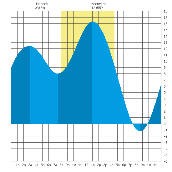 Burns Point tide chart for Tuesday, December 30, 2025