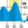 Burns Point tide chart for Tuesday, December 30, 2025