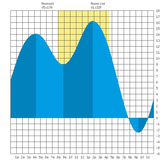 Burns Point tide chart for Wednesday, December 31, 2025
