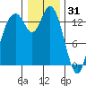 Burns Point tide chart for Wednesday, December 31, 2025