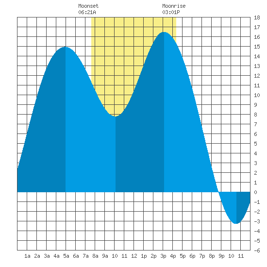 Burns Point tide chart for Wednesday, December 3, 2025