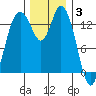 Burns Point tide chart for Wednesday, December 3, 2025