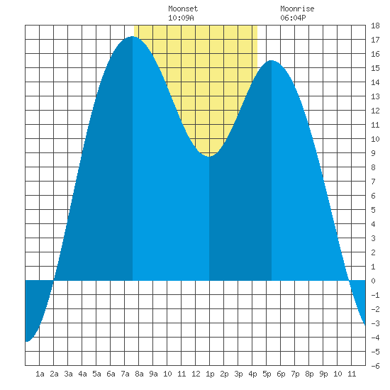 Burns Point tide chart for Saturday, December 6, 2025