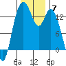 Burns Point tide chart for Sunday, December 7, 2025