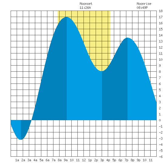 Burns Point tide chart for Monday, December 8, 2025