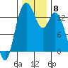 Burns Point tide chart for Monday, December 8, 2025