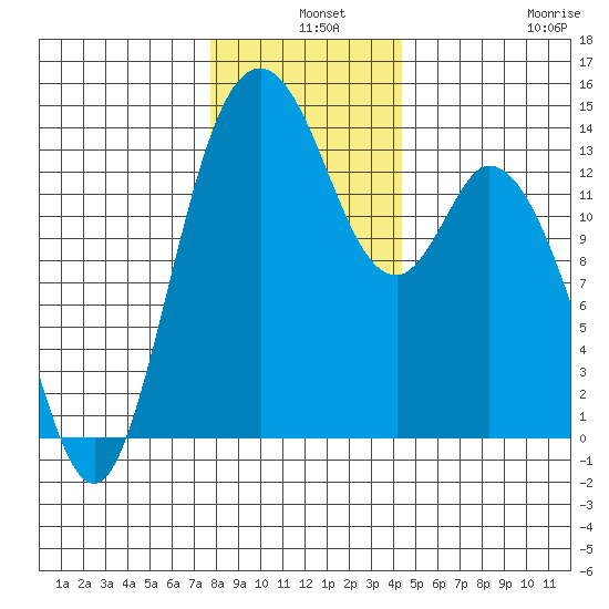 Burns Point tide chart for Tuesday, December 9, 2025