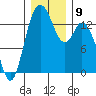 Burns Point tide chart for Tuesday, December 9, 2025
