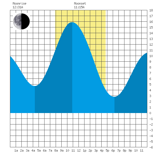 Burns Point tide chart for Saturday, January 10, 2026