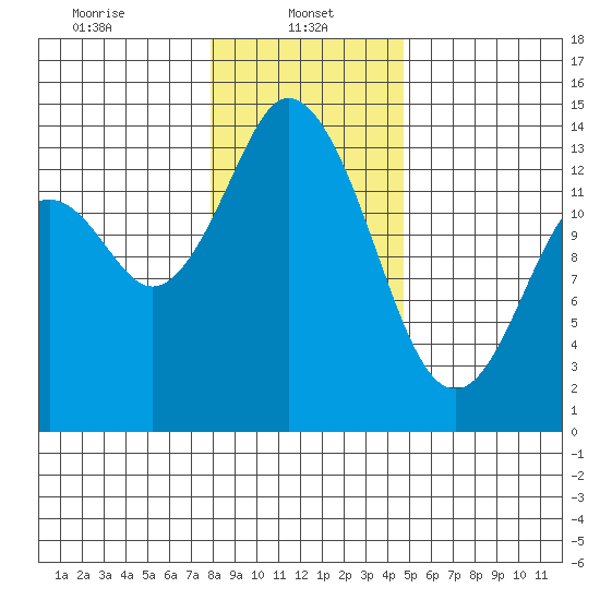 Burns Point tide chart for Sunday, January 11, 2026