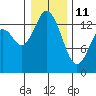 Burns Point tide chart for Sunday, January 11, 2026