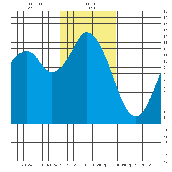 Burns Point tide chart for Monday, January 12, 2026