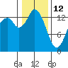 Burns Point tide chart for Monday, January 12, 2026