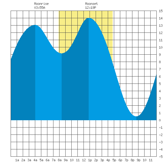Burns Point tide chart for Tuesday, January 13, 2026