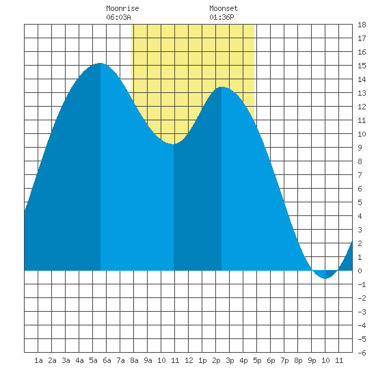 Burns Point tide chart for Thursday, January 15, 2026
