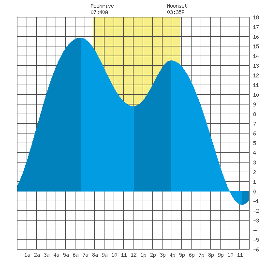 Burns Point tide chart for Saturday, January 17, 2026