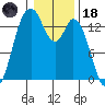 Burns Point tide chart for Sunday, January 18, 2026