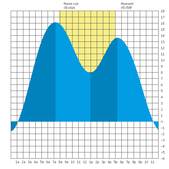 Burns Point tide chart for Monday, January 19, 2026
