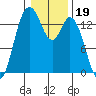 Burns Point tide chart for Monday, January 19, 2026