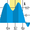 Burns Point tide chart for Thursday, January 1, 2026