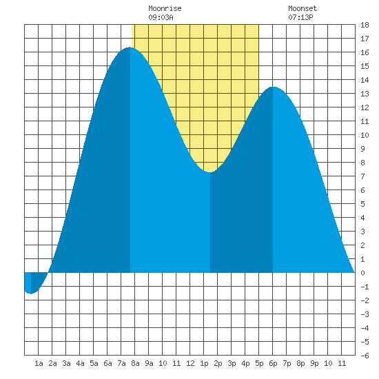 Burns Point tide chart for Tuesday, January 20, 2026