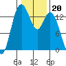 Burns Point tide chart for Tuesday, January 20, 2026