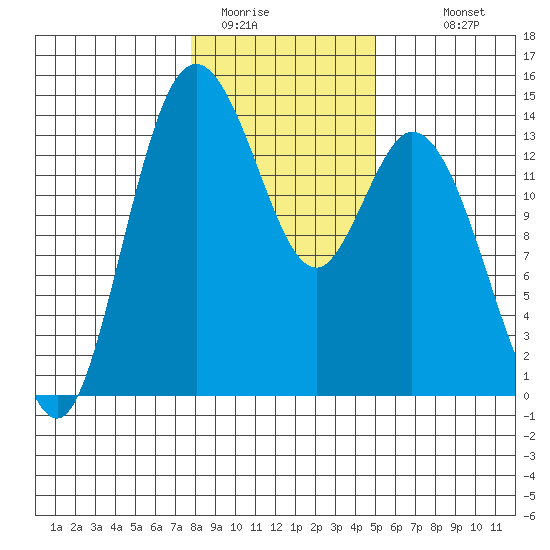 Burns Point tide chart for Wednesday, January 21, 2026