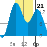 Burns Point tide chart for Wednesday, January 21, 2026