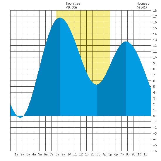 Burns Point tide chart for Thursday, January 22, 2026