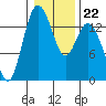 Burns Point tide chart for Thursday, January 22, 2026