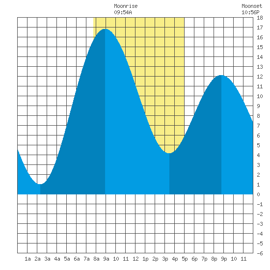 Burns Point tide chart for Friday, January 23, 2026