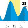 Burns Point tide chart for Friday, January 23, 2026