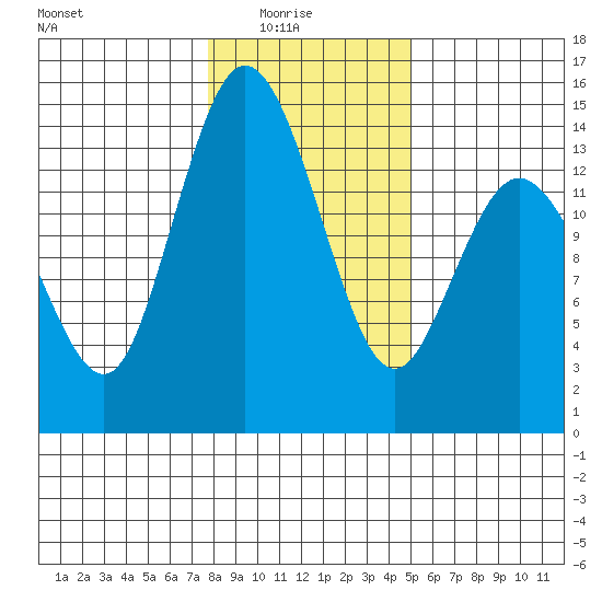 Burns Point tide chart for Saturday, January 24, 2026