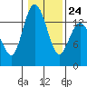 Burns Point tide chart for Saturday, January 24, 2026