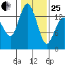 Burns Point tide chart for Sunday, January 25, 2026