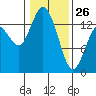 Burns Point tide chart for Monday, January 26, 2026