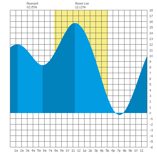Burns Point tide chart for Tuesday, January 27, 2026