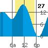 Burns Point tide chart for Tuesday, January 27, 2026