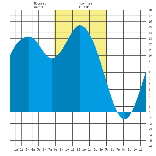 Burns Point tide chart for Wednesday, January 28, 2026