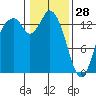 Burns Point tide chart for Wednesday, January 28, 2026